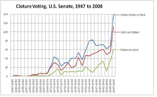 Senate cloture votes 1947 - 2008 (Source: Wikipedia)